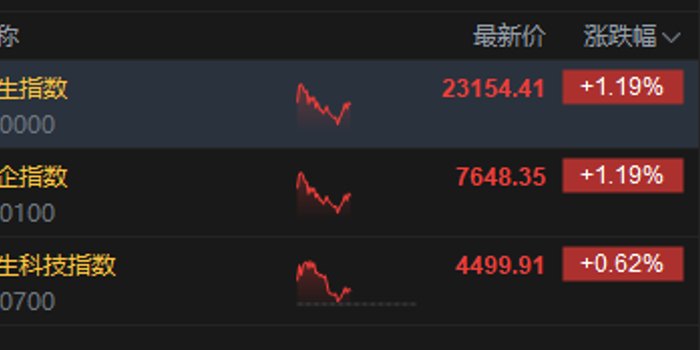 港股午评：恒指涨1.19% 科指涨0.62% 科网股、黄金股普涨 芯片股下挫 猪肉概念股爆发